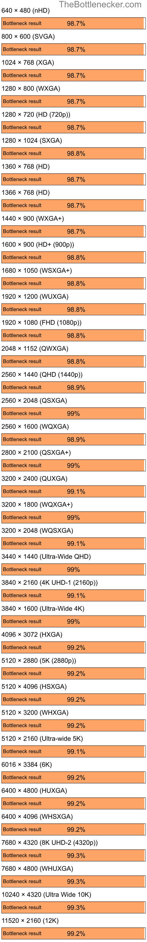 Bottleneck results by resolution for AMD Ryzen 7 5800X and AMD Radeon 9250 in General Tasks