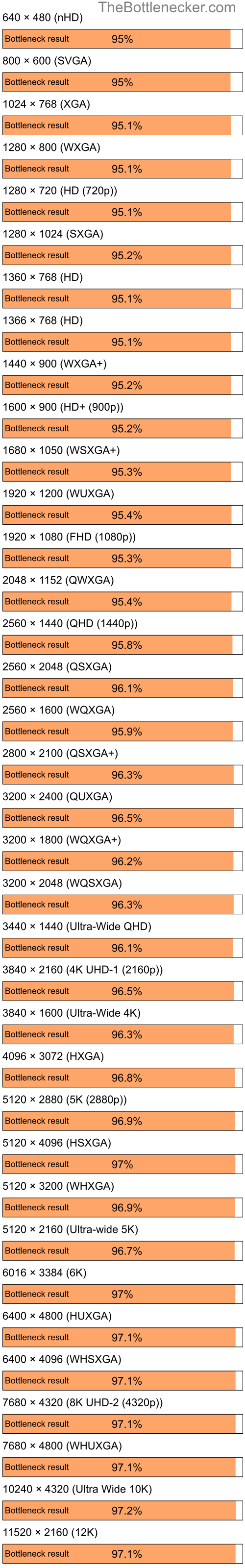 Bottleneck results by resolution for AMD Ryzen 9 5900X and AMD Mobility Radeon HD 4250 in General Tasks