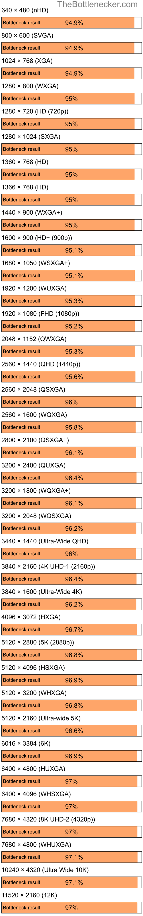 Bottleneck results by resolution for AMD Ryzen 9 5900X and NVIDIA Quadro FX 4400 in General Tasks