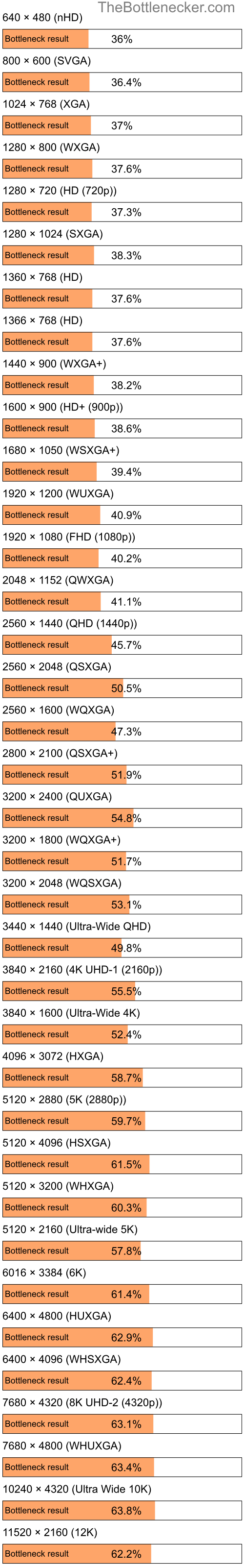 Bottleneck results by resolution for AMD EPYC 7763 and NVIDIA GeForce GTX 1650 in General Tasks