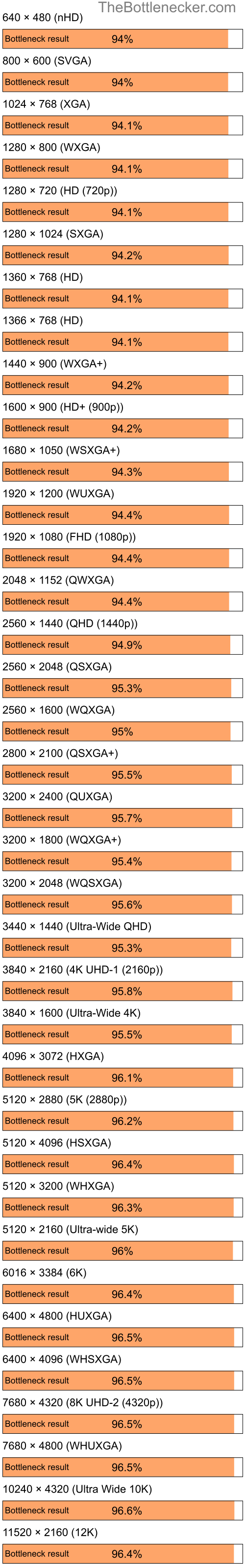 Bottleneck results by resolution for Intel Core i5-11400F and NVIDIA GeForce 8400 in General Tasks