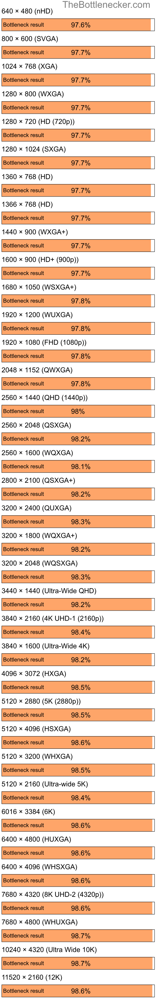 Bottleneck results by resolution for Intel Core i5-11400F and NVIDIA GeForce FX 5600XT in General Tasks