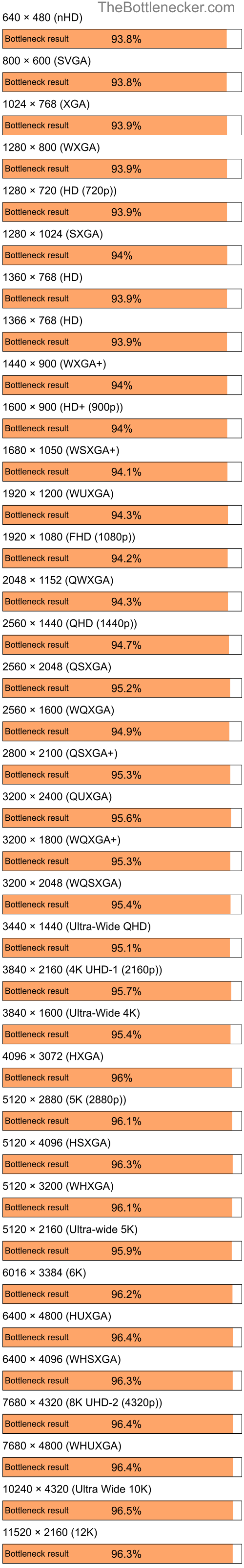 Bottleneck results by resolution for Intel Core i5-11400F and NVIDIA Quadro FX 360M in General Tasks