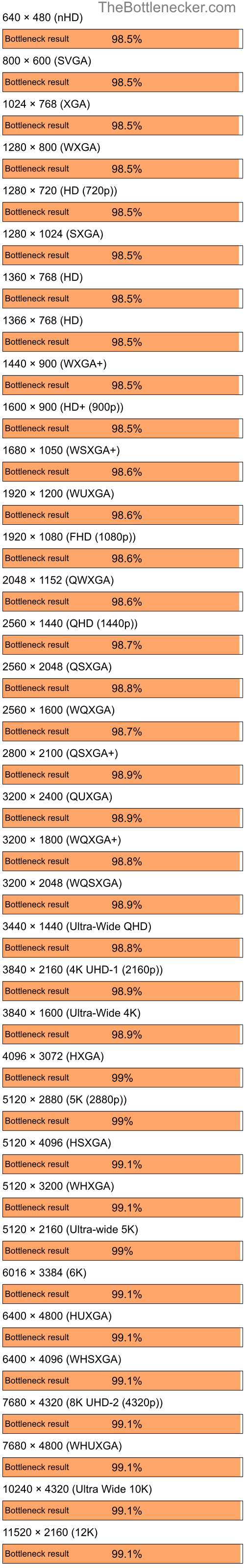 Bottleneck results by resolution for Intel Core i5-11400F and AMD Radeon 9250 in General Tasks