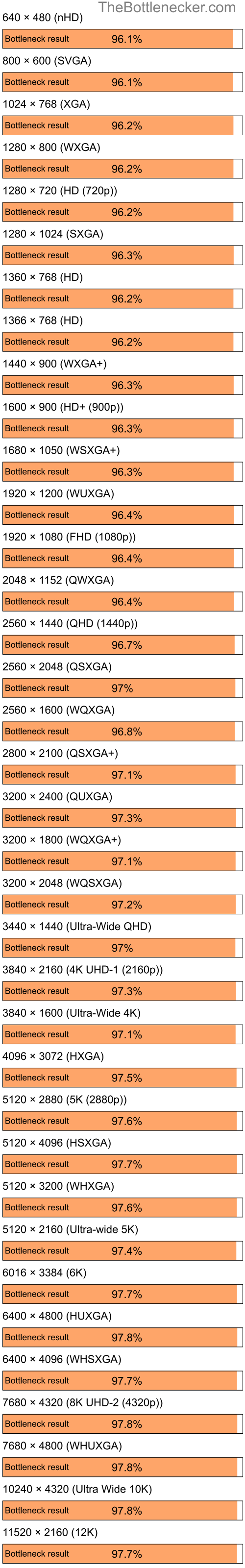 Bottleneck results by resolution for AMD Ryzen 7 5700G and AMD Mobility Radeon X1350 in General Tasks