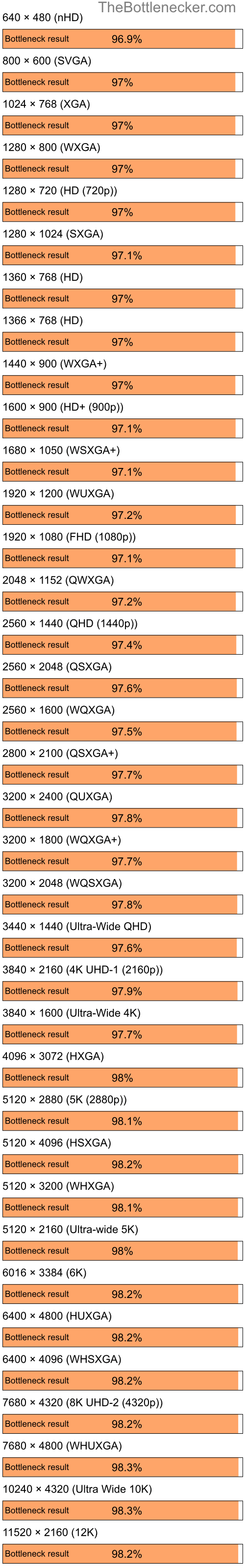 Bottleneck results by resolution for AMD Ryzen 7 5700G and AMD Radeon XPRESS 200M in General Tasks