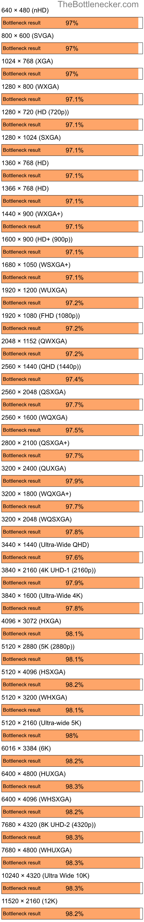 Bottleneck results by resolution for AMD Ryzen 7 5700G and NVIDIA GeForce 6150 in General Tasks