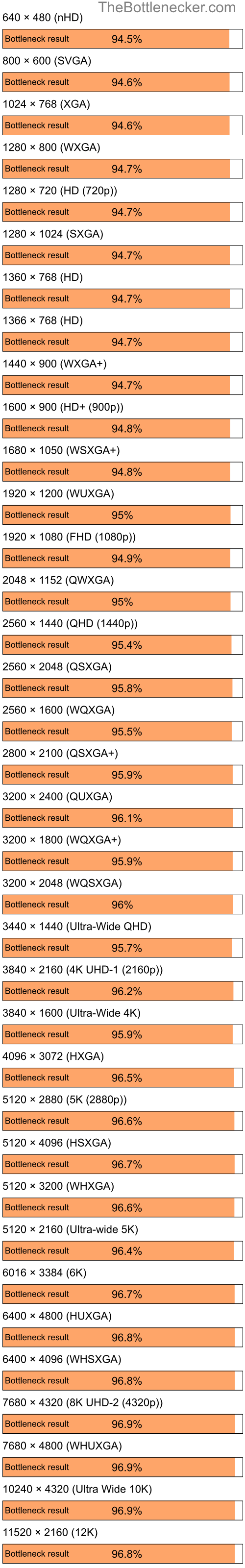 Bottleneck results by resolution for AMD Ryzen 7 5700G and NVIDIA GeForce 6600 in General Tasks