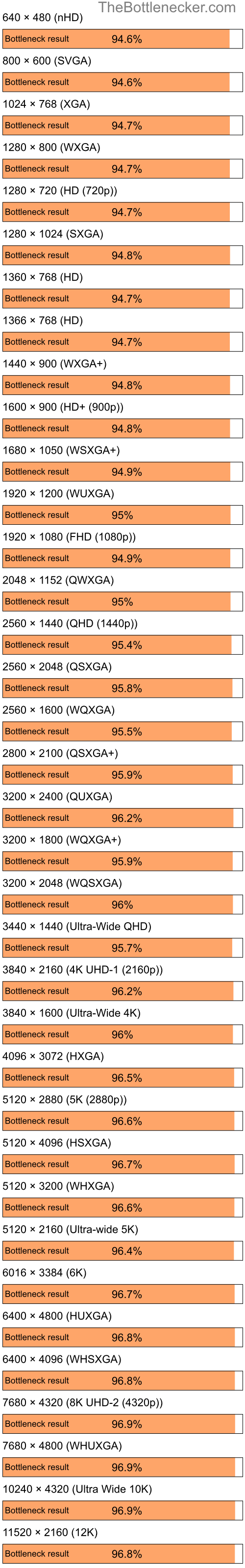 Bottleneck results by resolution for AMD Ryzen 7 5700G and NVIDIA GeForce 6610 XL in General Tasks