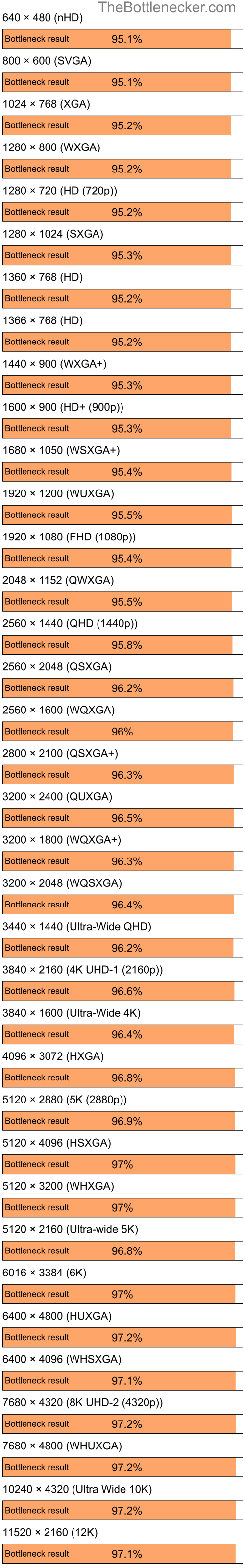 Bottleneck results by resolution for AMD Ryzen 7 5700G and NVIDIA GeForce 8400M GT in General Tasks