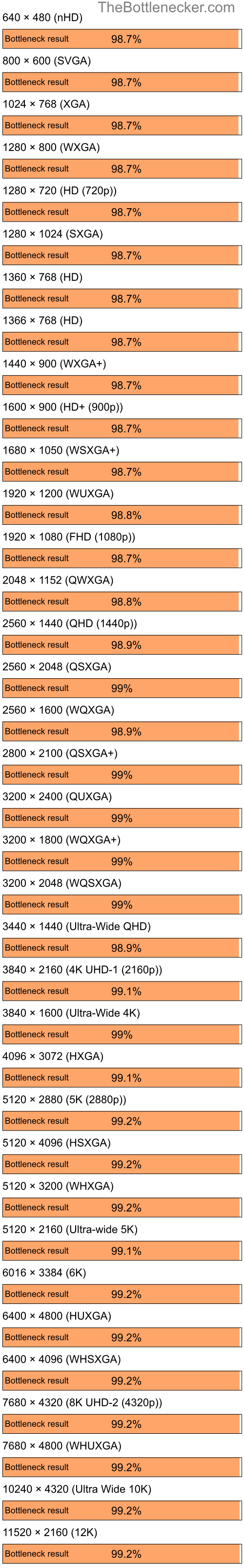 Bottleneck results by resolution for AMD Ryzen 7 5700G and AMD Radeon 9250 in General Tasks