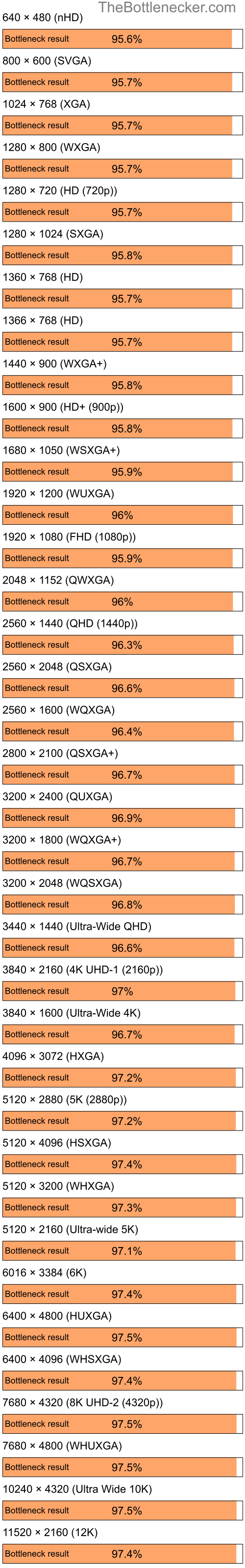 Bottleneck results by resolution for AMD Ryzen 5 5600G and NVIDIA GeForce Go 7200 in General Tasks