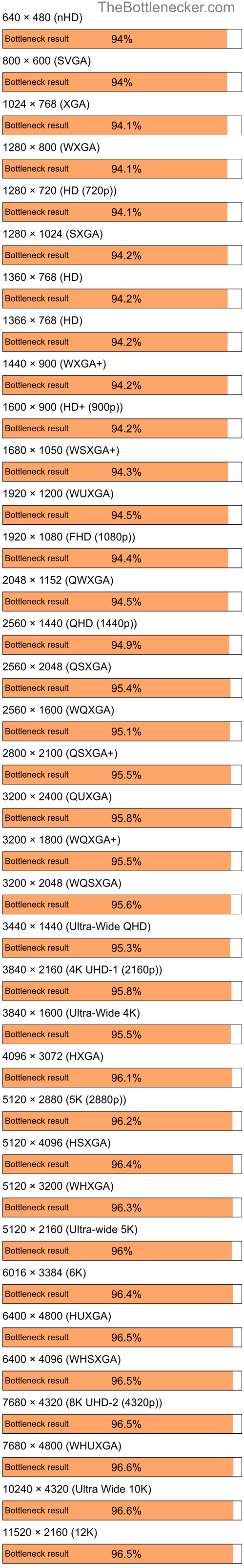 Bottleneck results by resolution for AMD Ryzen 5 5600G and AMD Mobility Radeon HD 2400 in General Tasks