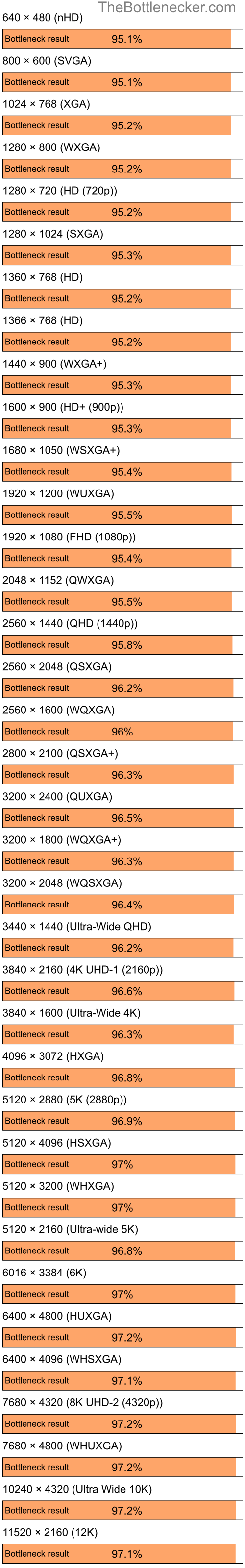 Bottleneck results by resolution for AMD Ryzen 5 5600G and AMD Radeon X1300 in General Tasks