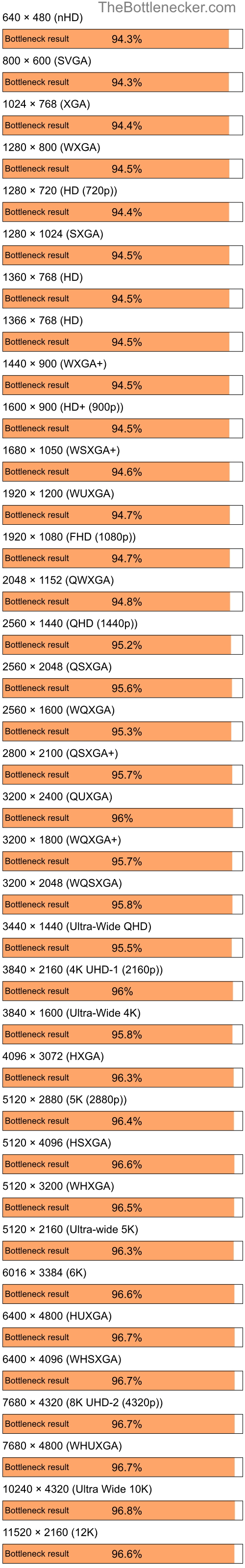 Bottleneck results by resolution for AMD Ryzen 5 5600G and NVIDIA GeForce 7300 LE in General Tasks