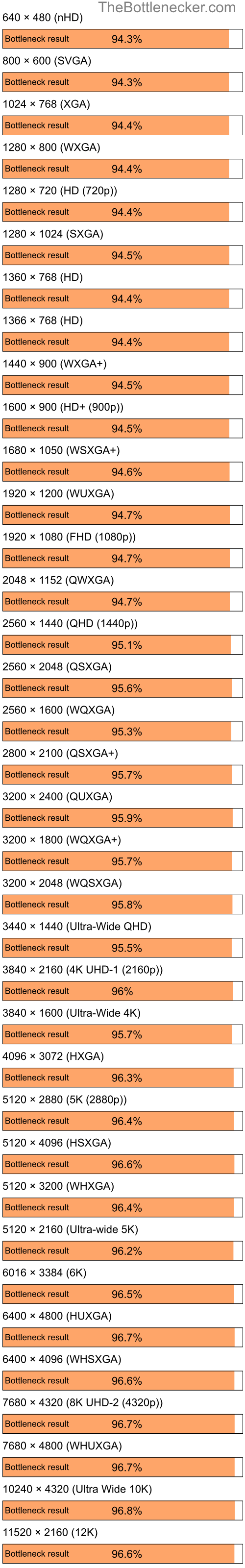 Bottleneck results by resolution for AMD Ryzen 5 5600G and NVIDIA GeForce 8400 in General Tasks