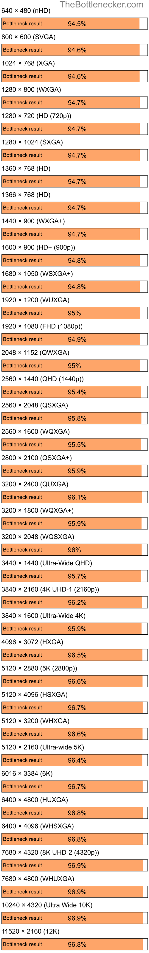 Bottleneck results by resolution for AMD Ryzen 5 5600G and AMD Radeon X700 in General Tasks