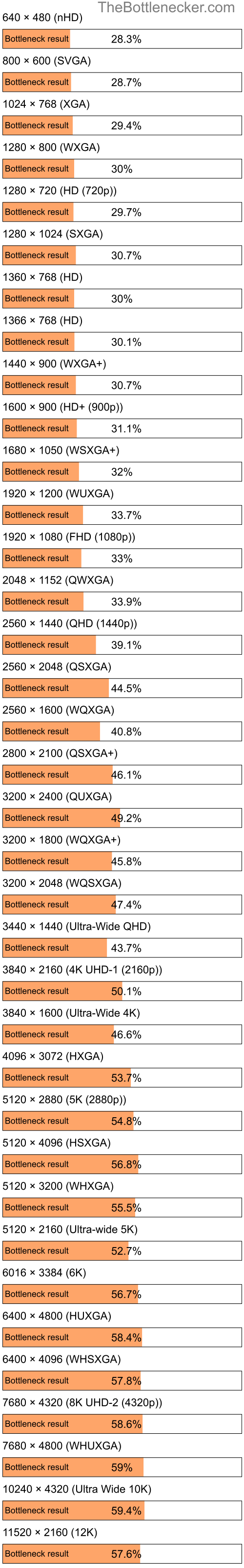 Bottleneck results by resolution for AMD EPYC 7J13 and AMD Radeon RX 6500 XT in General Tasks