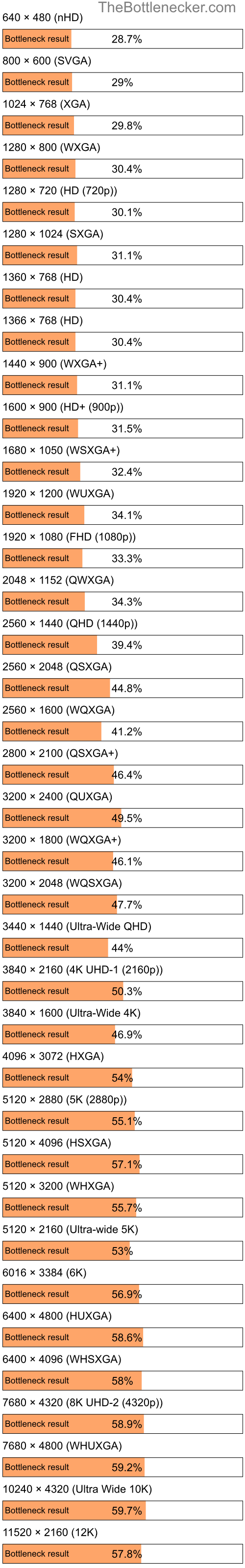 Bottleneck results by resolution for AMD EPYC 7513 and NVIDIA GeForce GTX 1650 in General Tasks