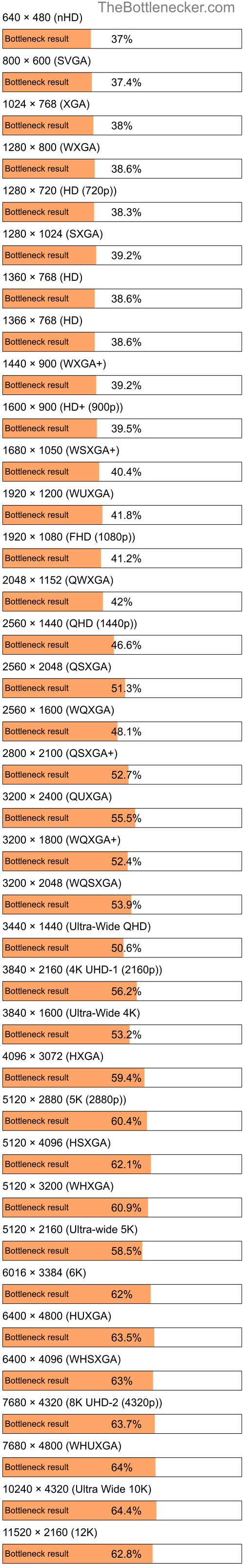 Bottleneck results by resolution for AMD EPYC 7443P and NVIDIA GeForce GTX 1050 Ti in General Tasks