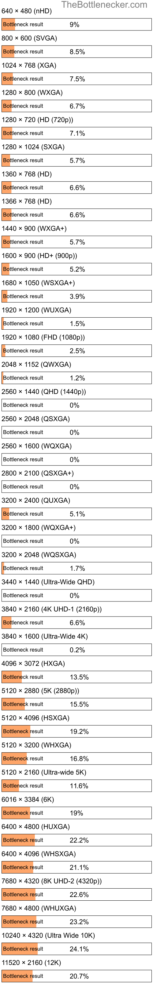 Bottleneck results by resolution for Intel Xeon W-11855M and Intel Arc A750 in General Tasks