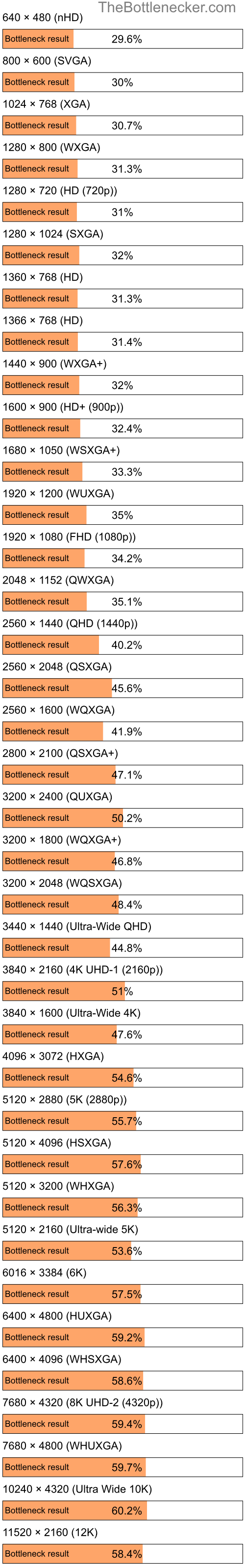 Bottleneck results by resolution for AMD EPYC 7352 and NVIDIA GeForce GTX 1050 Ti in General Tasks