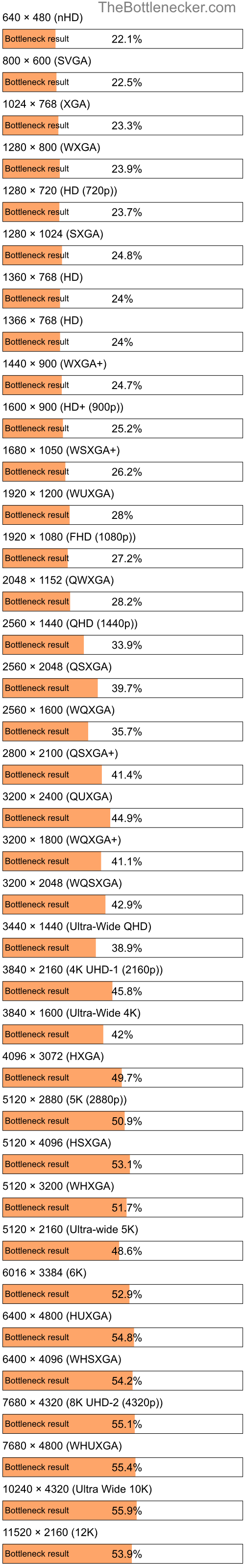 Bottleneck results by resolution for Intel Xeon Silver 4314 and NVIDIA GeForce GTX 1050 Ti in General Tasks