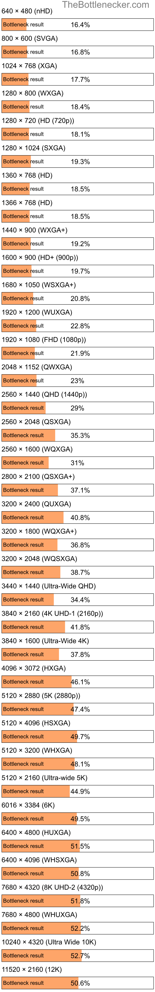 Bottleneck results by resolution for Intel Xeon E-2388G and NVIDIA GeForce GTX 1050 Ti in General Tasks