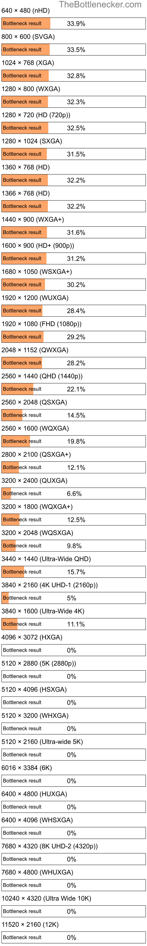 Bottleneck results by resolution for Intel Core i7-11700T and NVIDIA GeForce GTX 1080 Ti in General Tasks