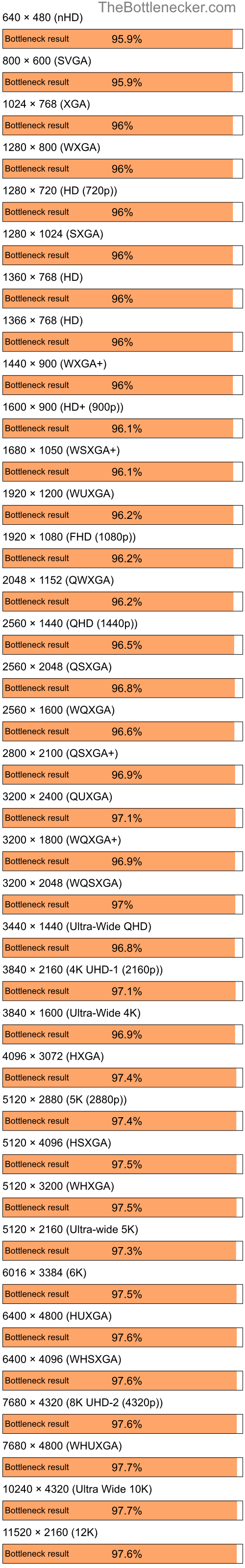 Bottleneck results by resolution for Intel Core i9-12900K and AMD Mobility Radeon HD 4225 in General Tasks