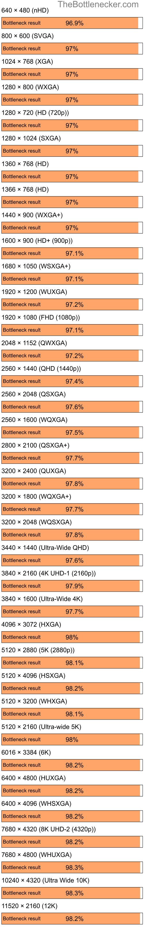 Bottleneck results by resolution for Intel Core i9-12900K and AMD Mobility Radeon X300 in General Tasks