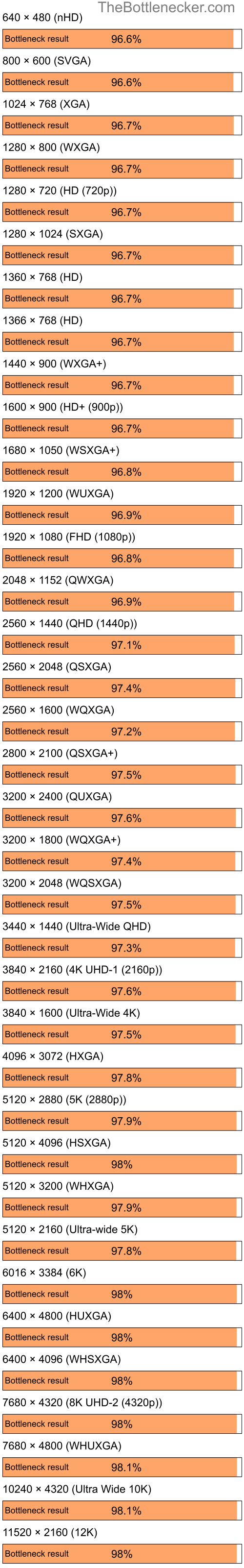 Bottleneck results by resolution for Intel Core i9-12900K and NVIDIA GeForce 7300 SE in General Tasks