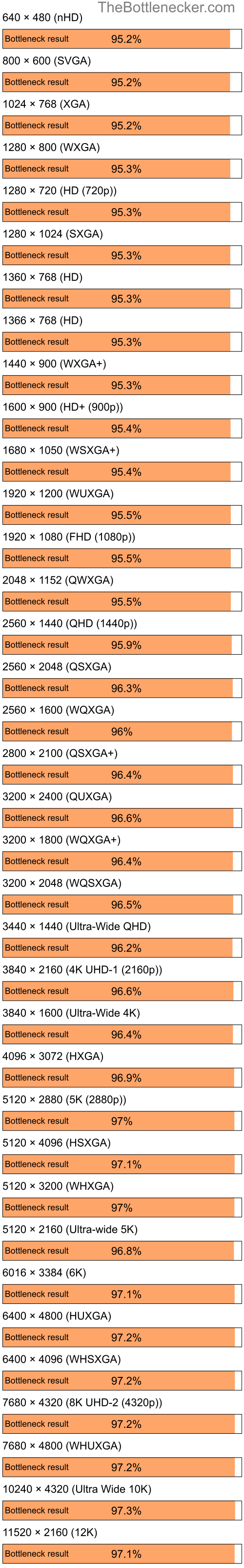 Bottleneck results by resolution for Intel Core i9-12900K and NVIDIA GeForce 6700 XL in General Tasks