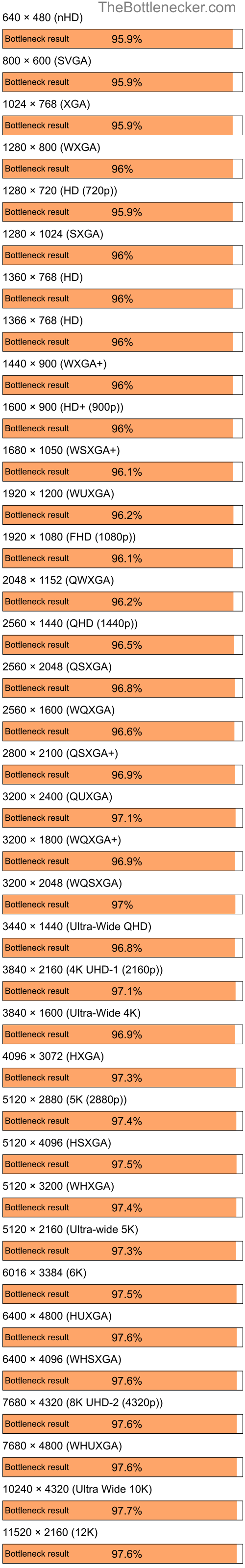 Bottleneck results by resolution for Intel Core i9-12900K and NVIDIA GeForce 8400M GT in General Tasks