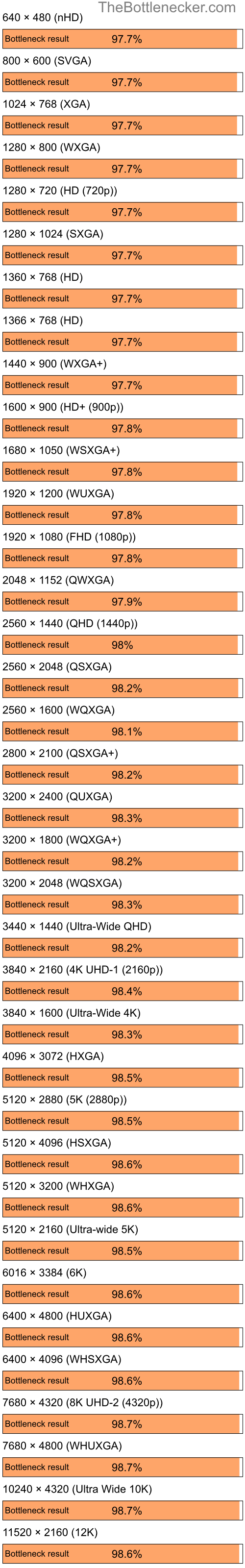 Bottleneck results by resolution for Intel Core i9-12900K and NVIDIA GeForce Go 6100 in General Tasks