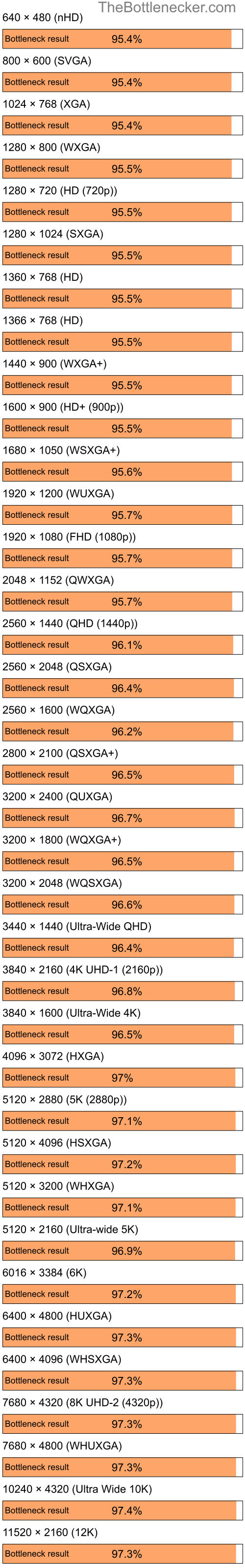 Bottleneck results by resolution for Intel Core i9-12900K and NVIDIA Quadro FX 360M in General Tasks