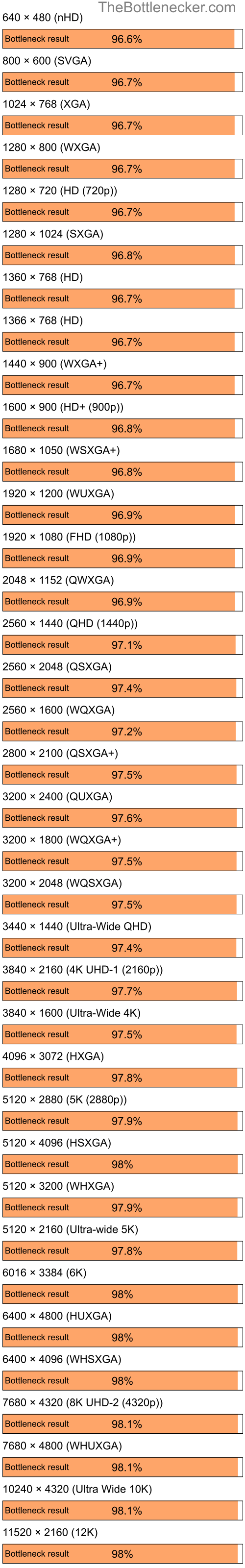 Bottleneck results by resolution for Intel Core i9-12900K and AMD Radeon 9500 PRO in General Tasks