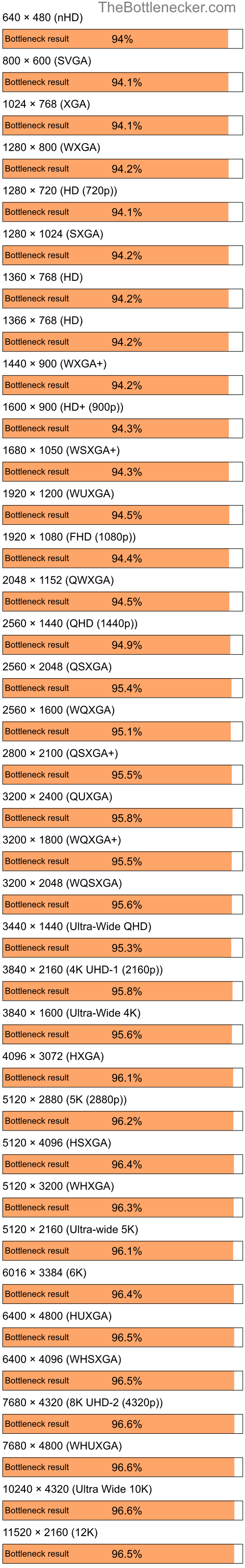 Bottleneck results by resolution for Intel Core i5-12600KF and NVIDIA GeForce 210 in General Tasks