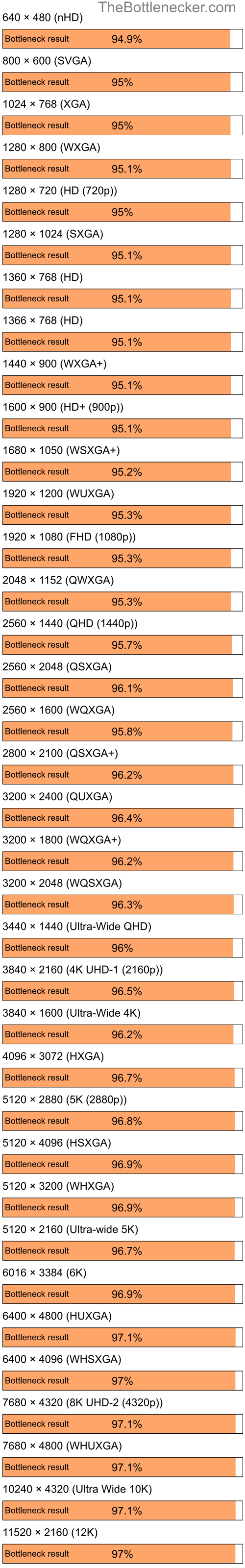 Bottleneck results by resolution for Intel Core i5-12600KF and NVIDIA GeForce 7300 GS in General Tasks