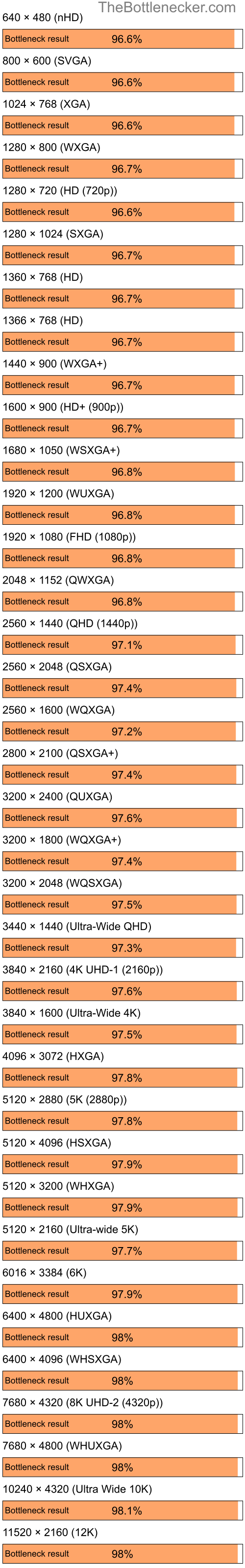 Bottleneck results by resolution for Intel Core i5-12600KF and NVIDIA GeForce 6200 A-LE in General Tasks