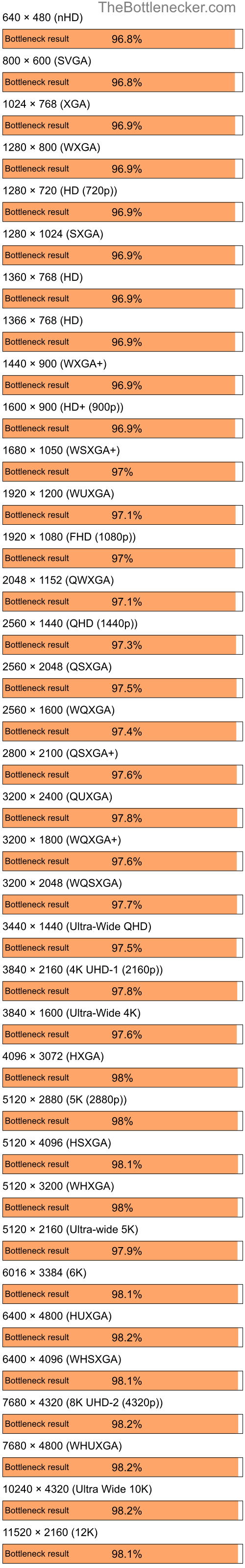 Bottleneck results by resolution for Intel Core i5-12600KF and AMD Radeon 9600SE in General Tasks