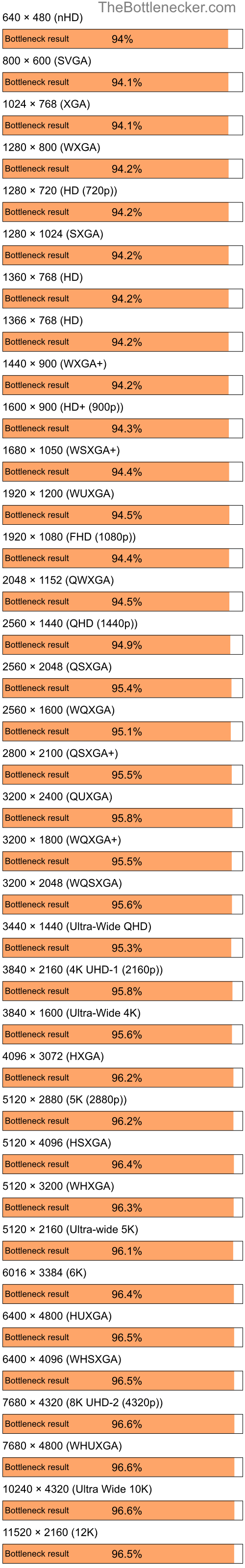 Bottleneck results by resolution for Intel Core i5-12600K and AMD FirePro 2260 in General Tasks