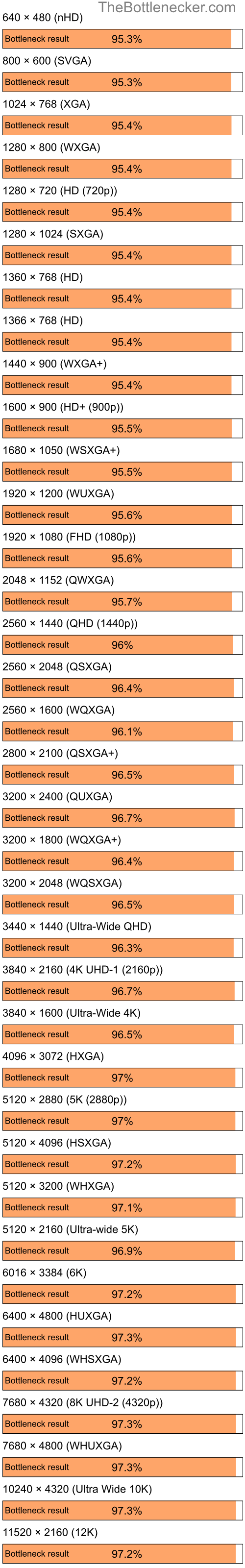 Bottleneck results by resolution for Intel Core i5-12600K and NVIDIA GeForce 8400M GT in General Tasks