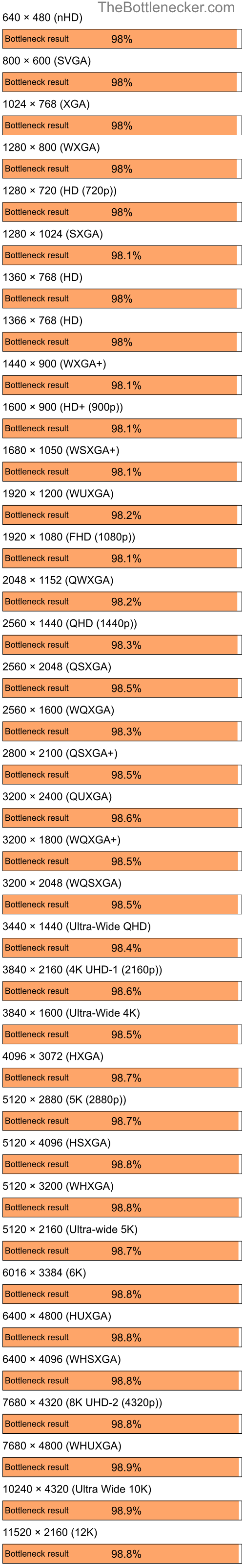 Bottleneck results by resolution for Intel Core i5-12600K and NVIDIA GeForce FX 5600XT in General Tasks