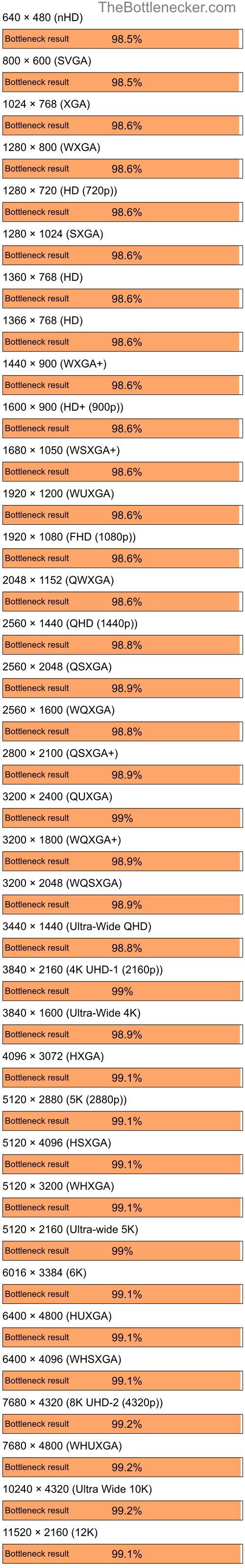 Bottleneck results by resolution for Intel Core i5-12600K and AMD Radeon VE Family in General Tasks