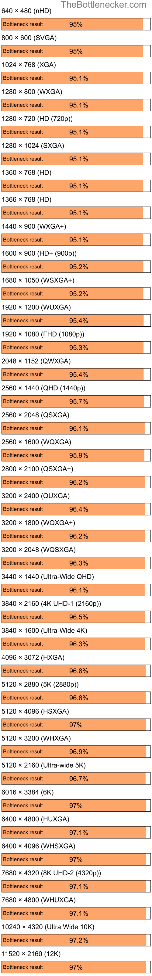 Bottleneck results by resolution for Intel Core i7-12700KF and AMD Mobility Radeon HD 3450 in General Tasks