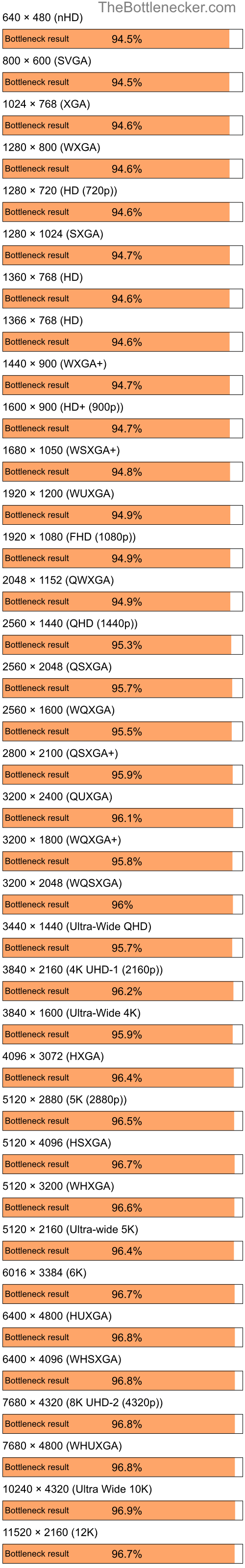 Bottleneck results by resolution for Intel Core i7-12700KF and AMD Radeon HD 4270 in General Tasks