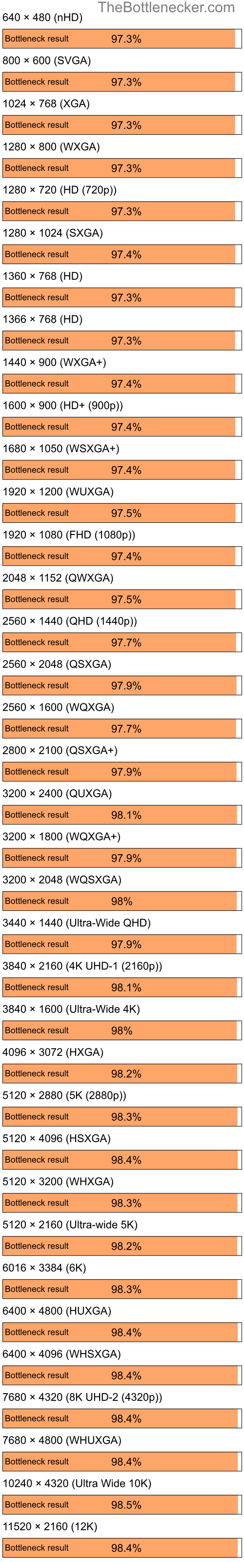 Bottleneck results by resolution for Intel Core i7-12700KF and AMD Radeon XPRESS 200M in General Tasks