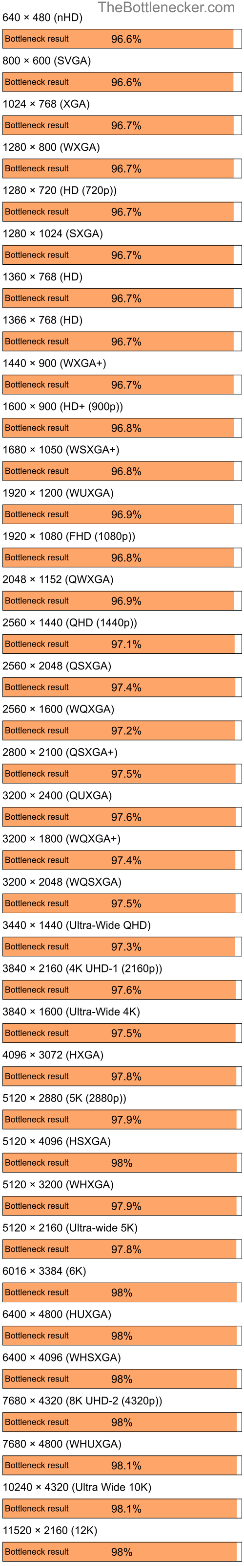 Bottleneck results by resolution for Intel Core i7-12700KF and NVIDIA GeForce 6200SE TurboCache in General Tasks