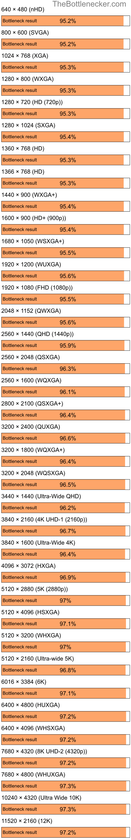 Bottleneck results by resolution for Intel Core i7-12700KF and NVIDIA GeForce 8400 in General Tasks